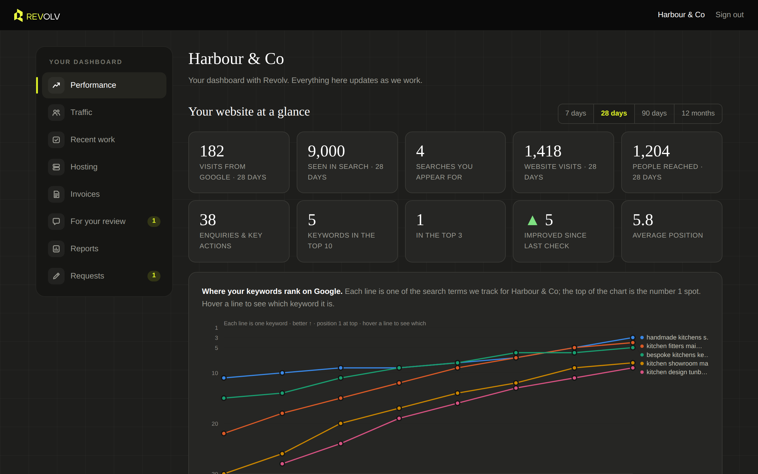 The client dashboard, shown with example data